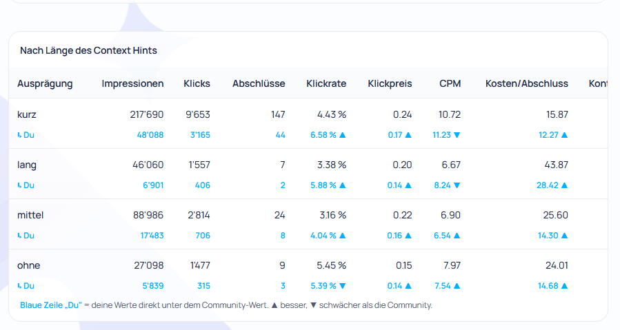 Benchmark-Tabelle zur Länge von Context Hints mit Community-Werten und den eigenen Ergebnissen