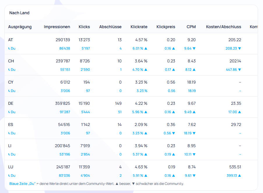 Benchmark-Tabelle nach Ländern mit Community-Kennzahlen und blauen Zeilen für die Werte des eigenen Kontos