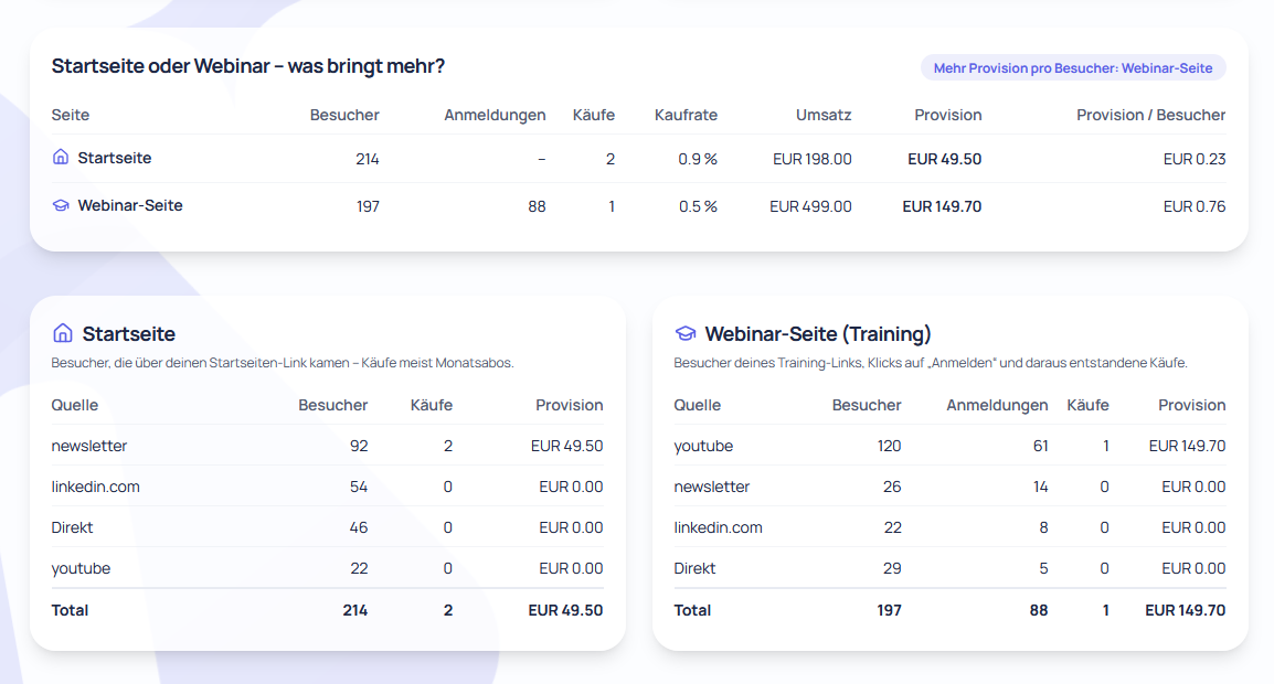 Partner-Cockpit mit Auswertung nach Quelle und Seite: Startseite und Webinar-Seite mit Besuchern, Anmeldungen, Käufen und Provision