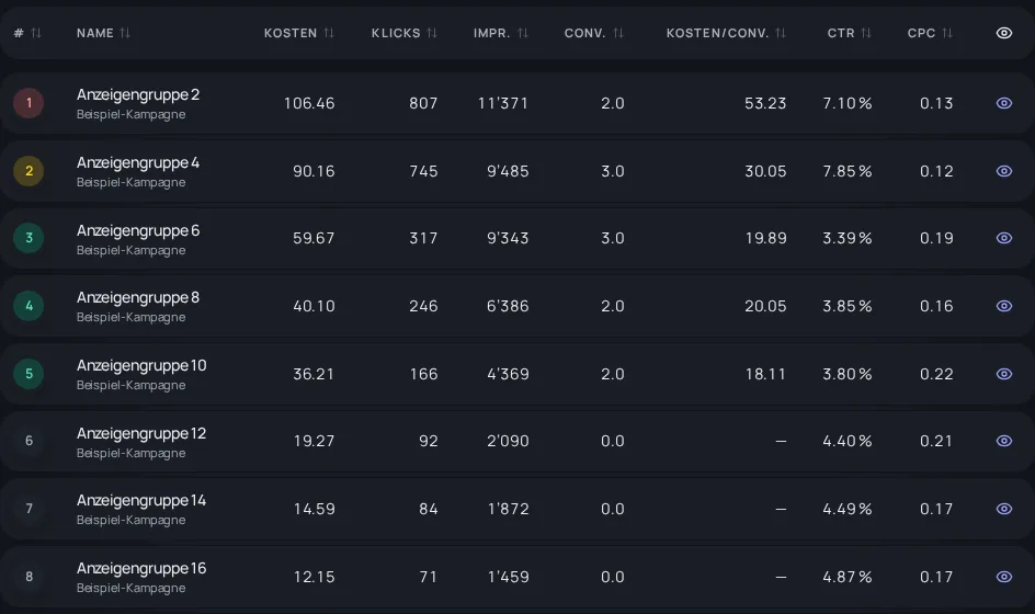 Ad Ranking mit der Tabelle Ranking nach Anzeigengruppen, rechts in jeder Zeile ein Auge-Symbol